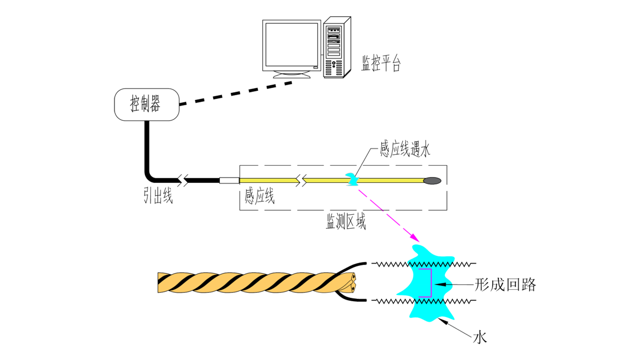 業(yè)疆智能水浸傳感器：高敏抗擾，守護智慧城市核心場景