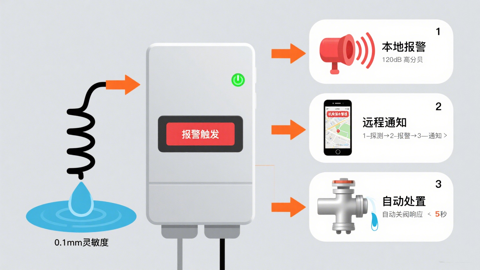 水浸探測報警器：東莞業疆智能技術的安全守護之道